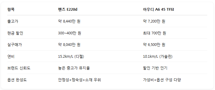 벤츠&amp;아우디 가격비교