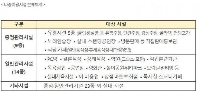 코로나3단계조치