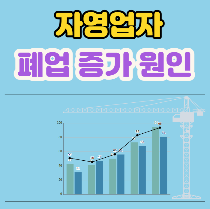 자영업자 폐업 증가&#44; 소비자 물가 상승이 원인