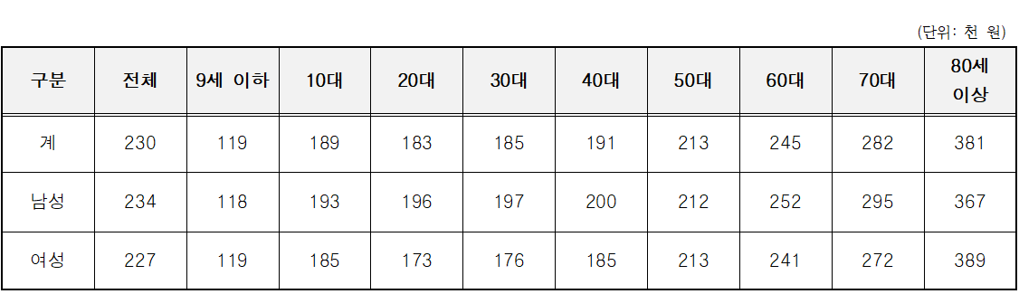 2021년-대상포진-질환-연령대별-1인당-진료비