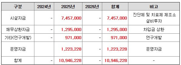 자금사용 계획