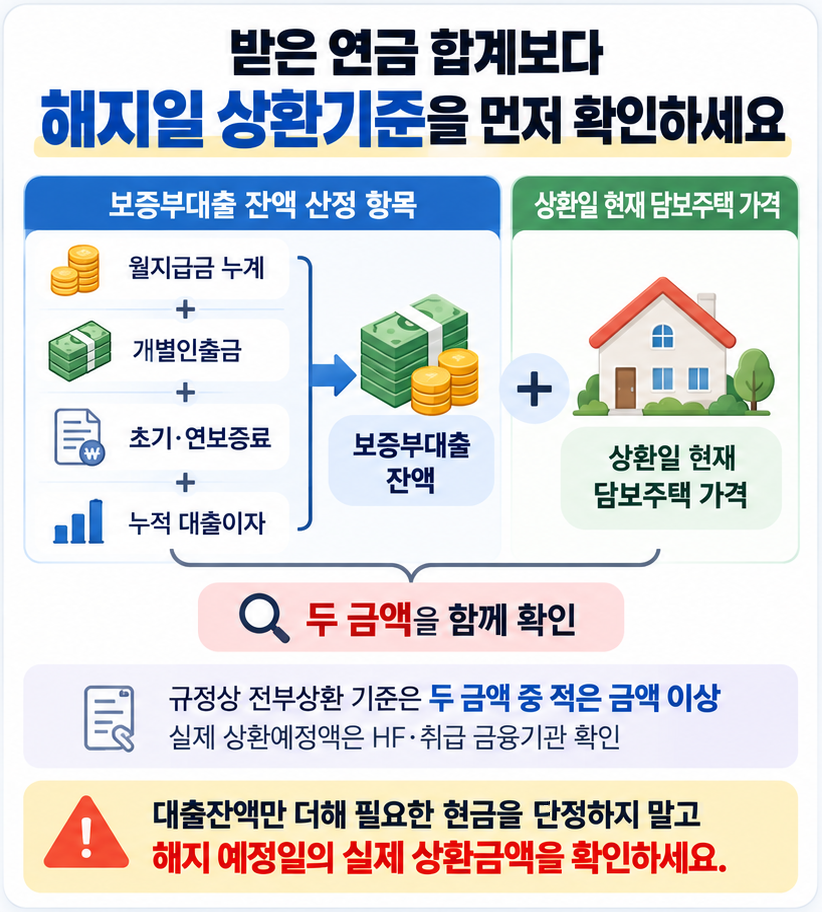 주택연금 중도해지 시 보증부대출 잔액과 담보주택 가격을 함께 확인해 상환금액을 판단하는 구조를 설명하는 이미지