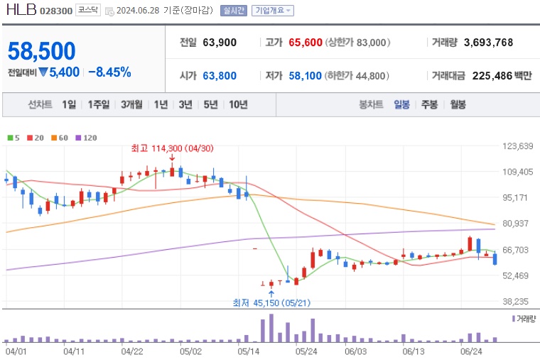 HLB주가