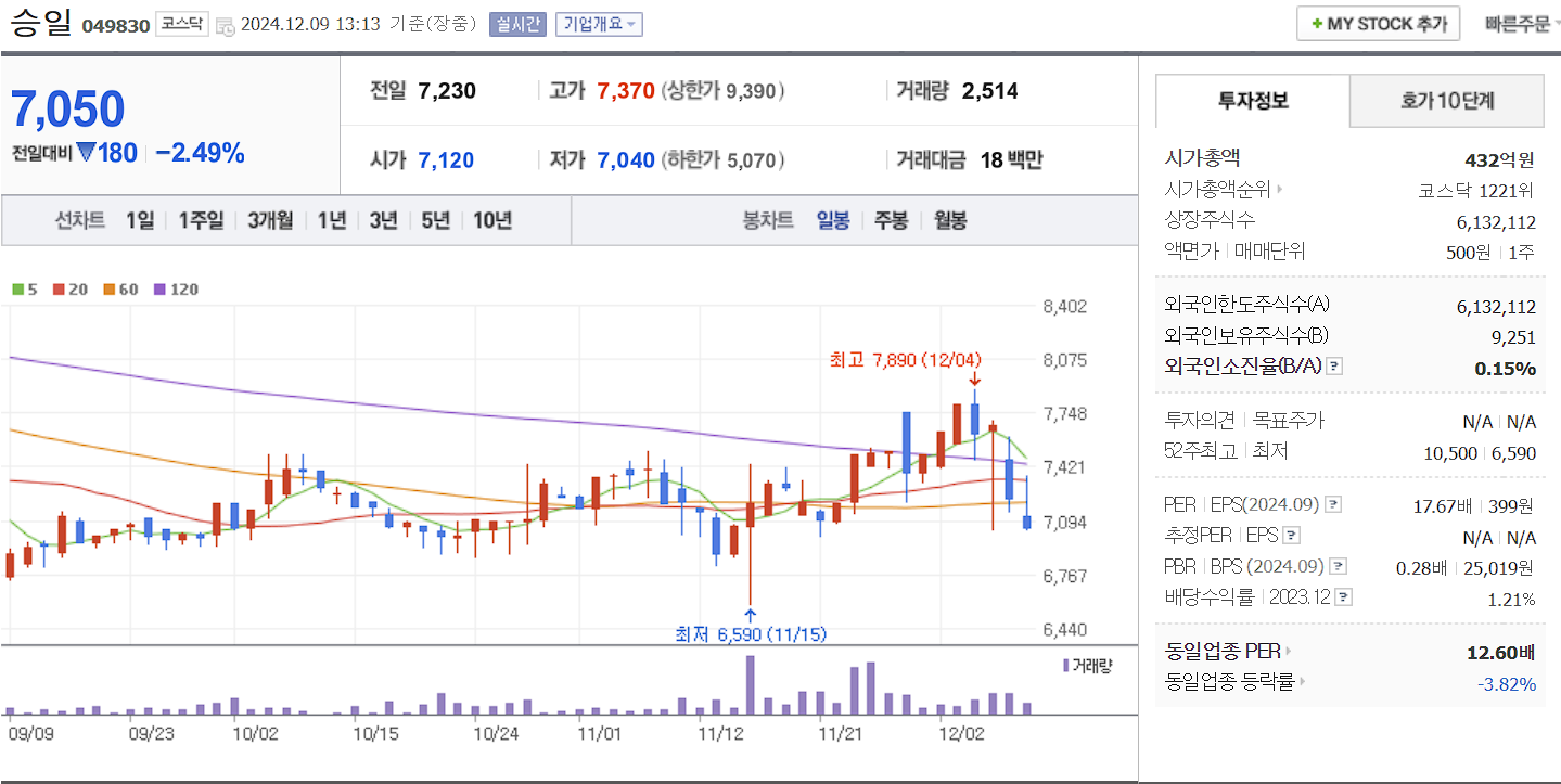 김동연 관련주 승일 일봉 차트