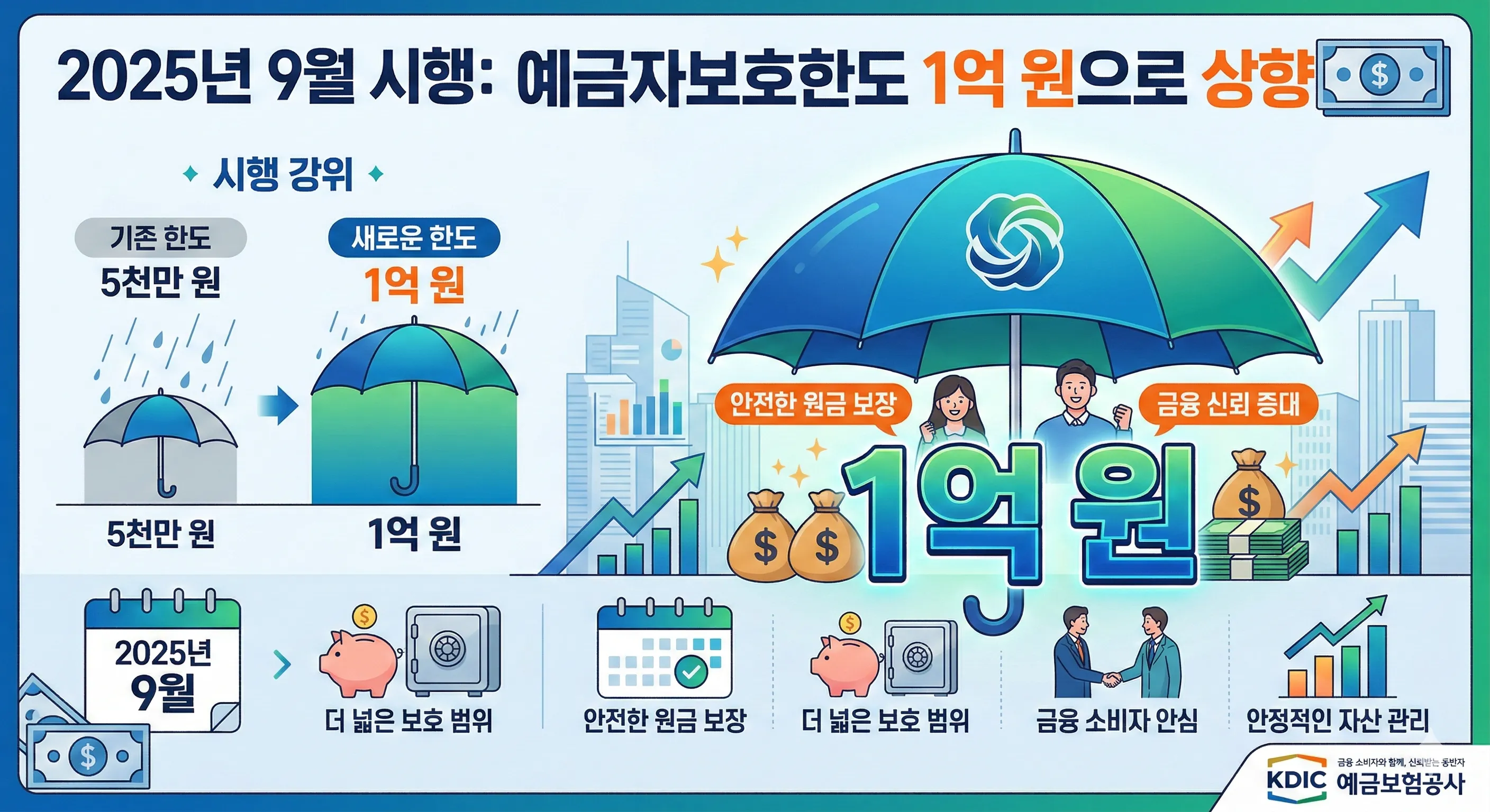2025년 9월 시행되어 기존 5천만 원에서 1억 원으로 상향된 예금자보호한도 제도를 설명하는 예금보험공사 인포그래픽