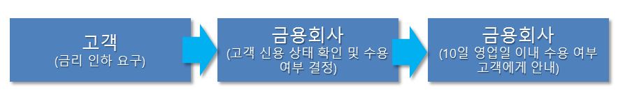 금리인하 요구 처리-절차
