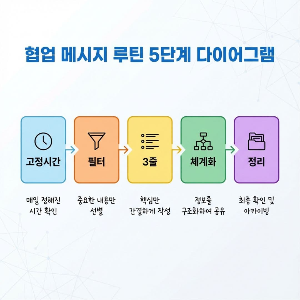 소통 시간을 절반으로 줄이는 시스템화 전략 알려드립니다. 