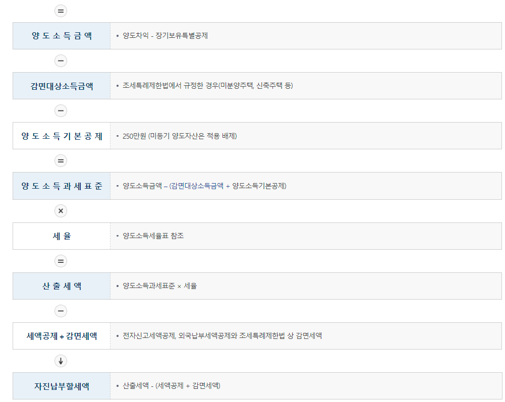 양도소득세 세액계산 흐름도