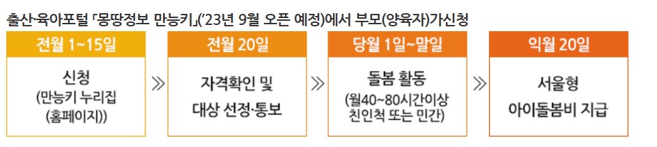 서울시 손주돌봄 수당 신청