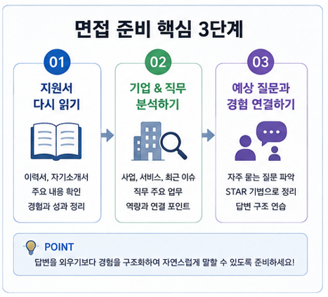 면접 준비 핵심 3단계