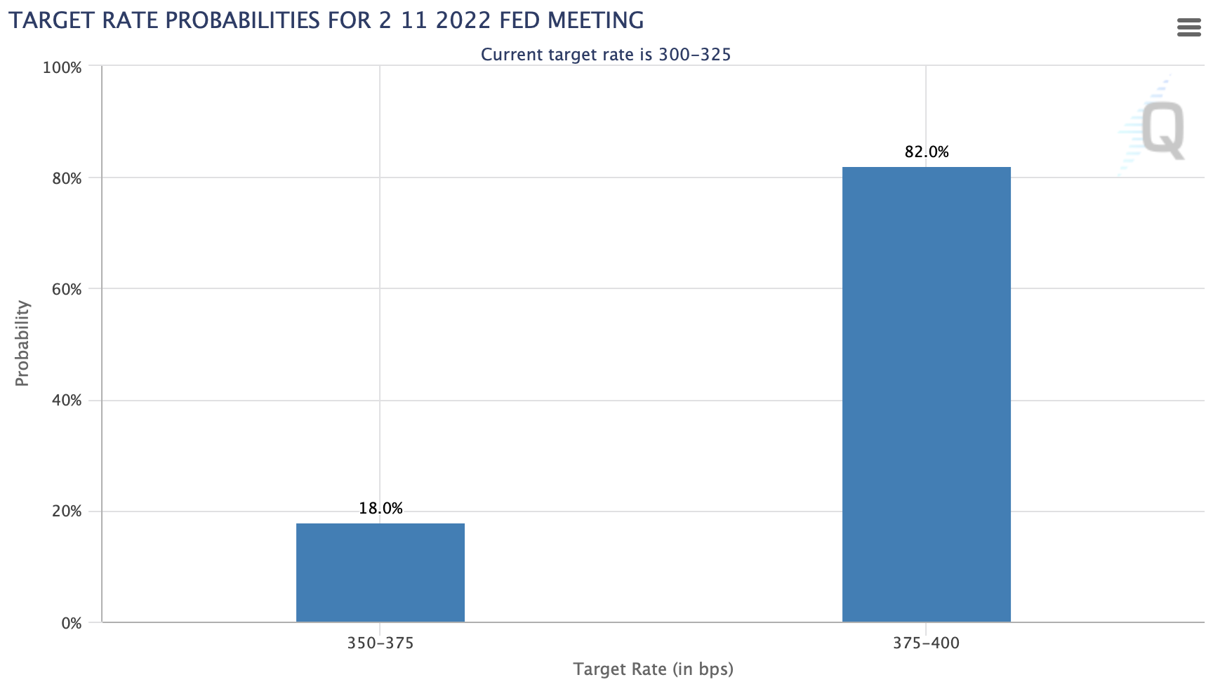 연준 금리 인상