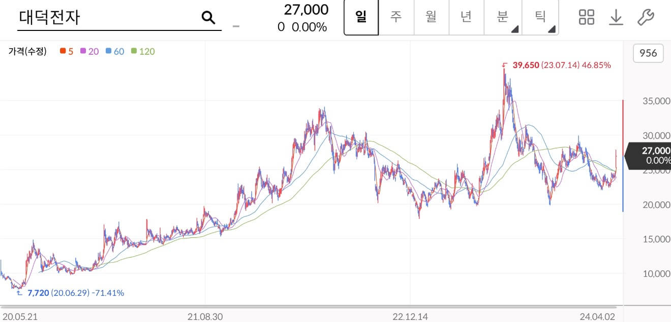 대덕전자-주가차트