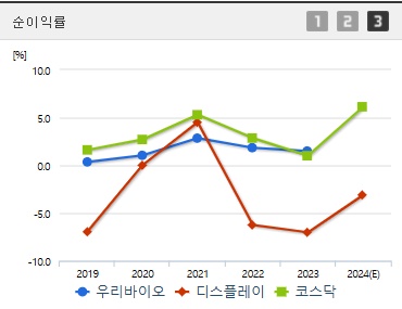 우리바이오 주가 전망 순이익률 (1104)