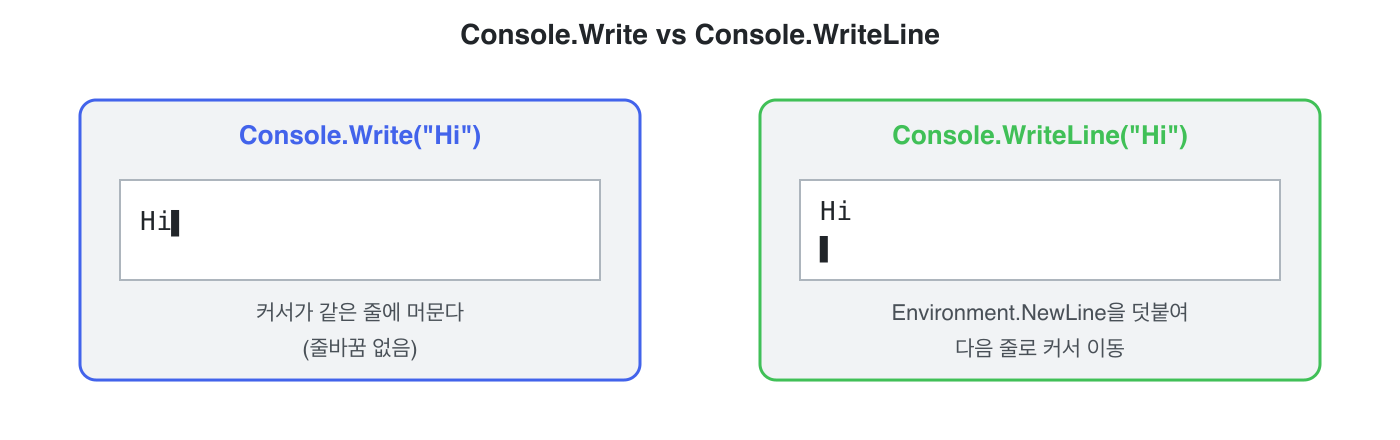 Console.Write vs Console.WriteLine