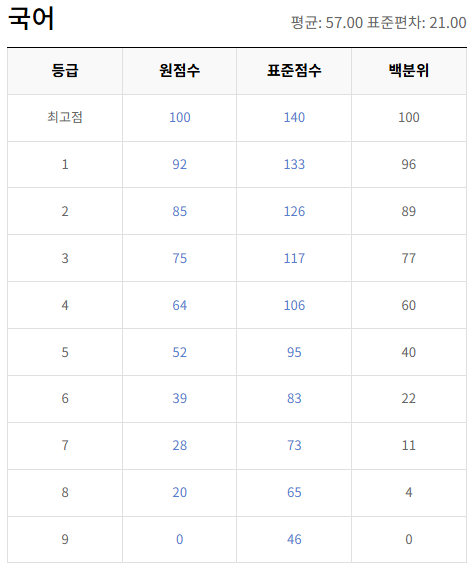 2021-6월-고1-국어-모의고사-등급컷
