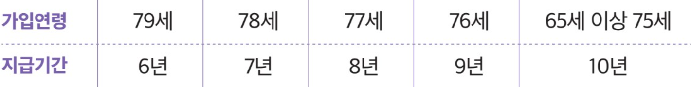 농지이양 은퇴직불제