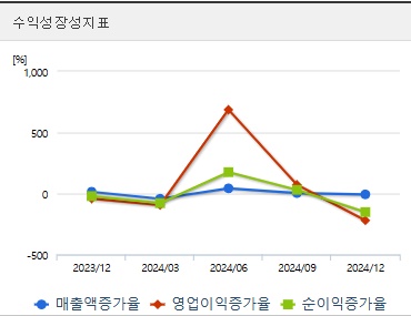 동신건설 주가 성장 (0401)