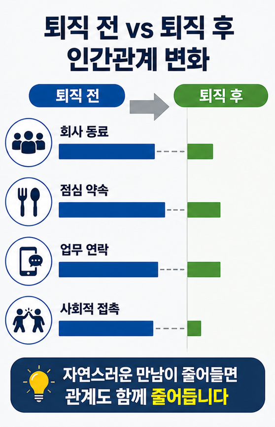 퇴직 후 외로움과 은퇴 인간관계 변화 비교