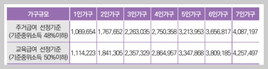 기초생활수급자 혜택