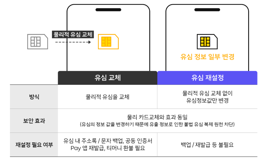 유심 교체 및 유심 재설정 관련 이미지