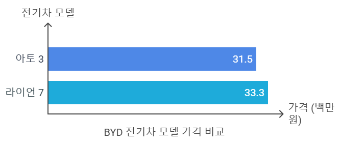 BYD 전기차 가격 비교