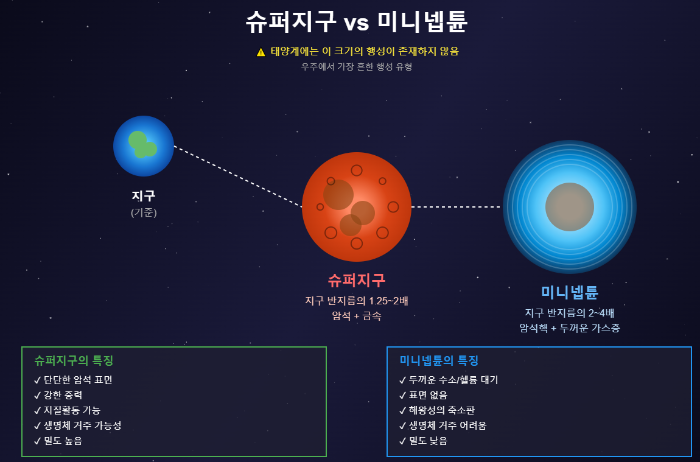 슈퍼지구와 미니넵튠