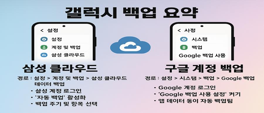 갤럭시(안드로이드) 스마트폰 자동 백업 설정법