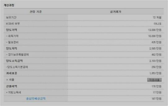 부동산 양도소득세