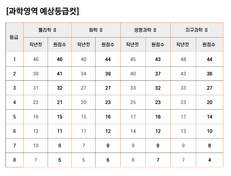 과학영역 예상등급컷