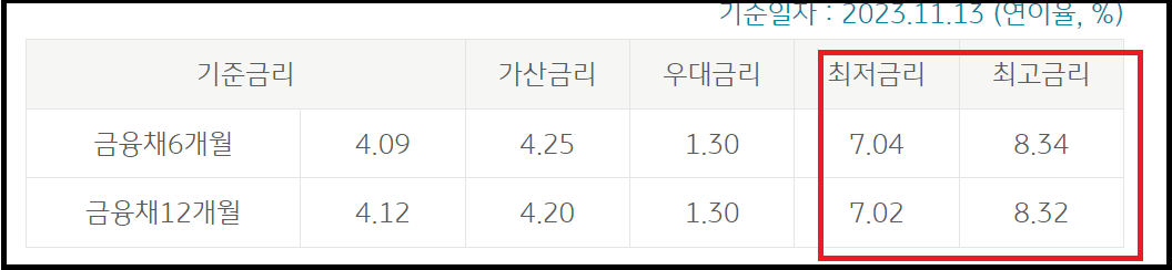 자영업자 프리랜서 대출 최대 1억