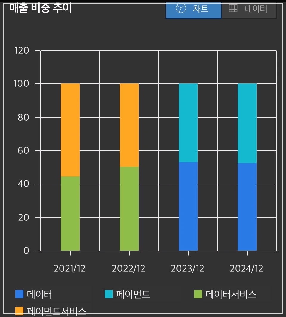 쿠콘-매출비중-그래프