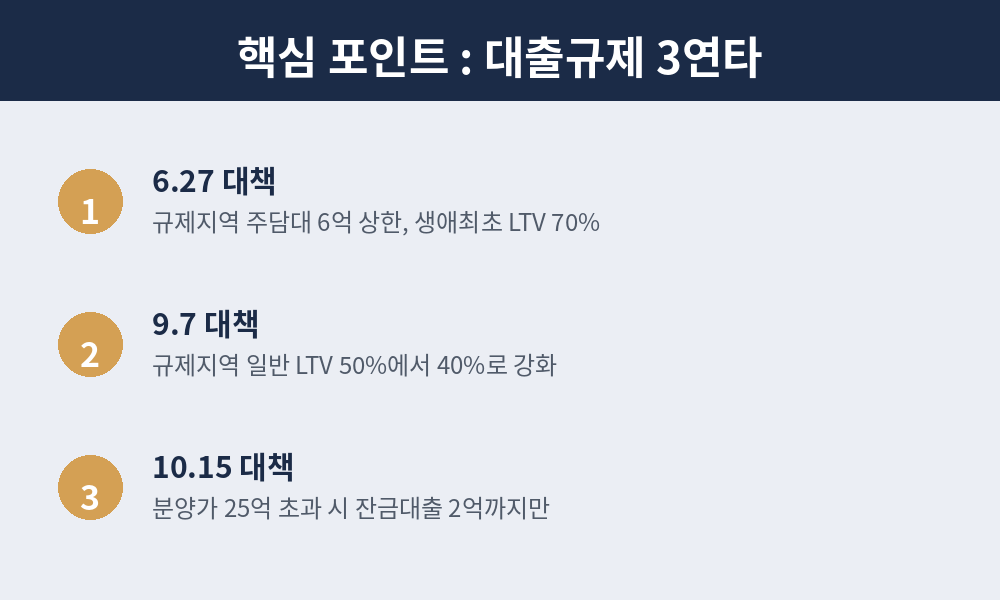 대출규제 3연타
