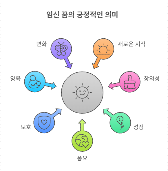 임신 꿈 해몽