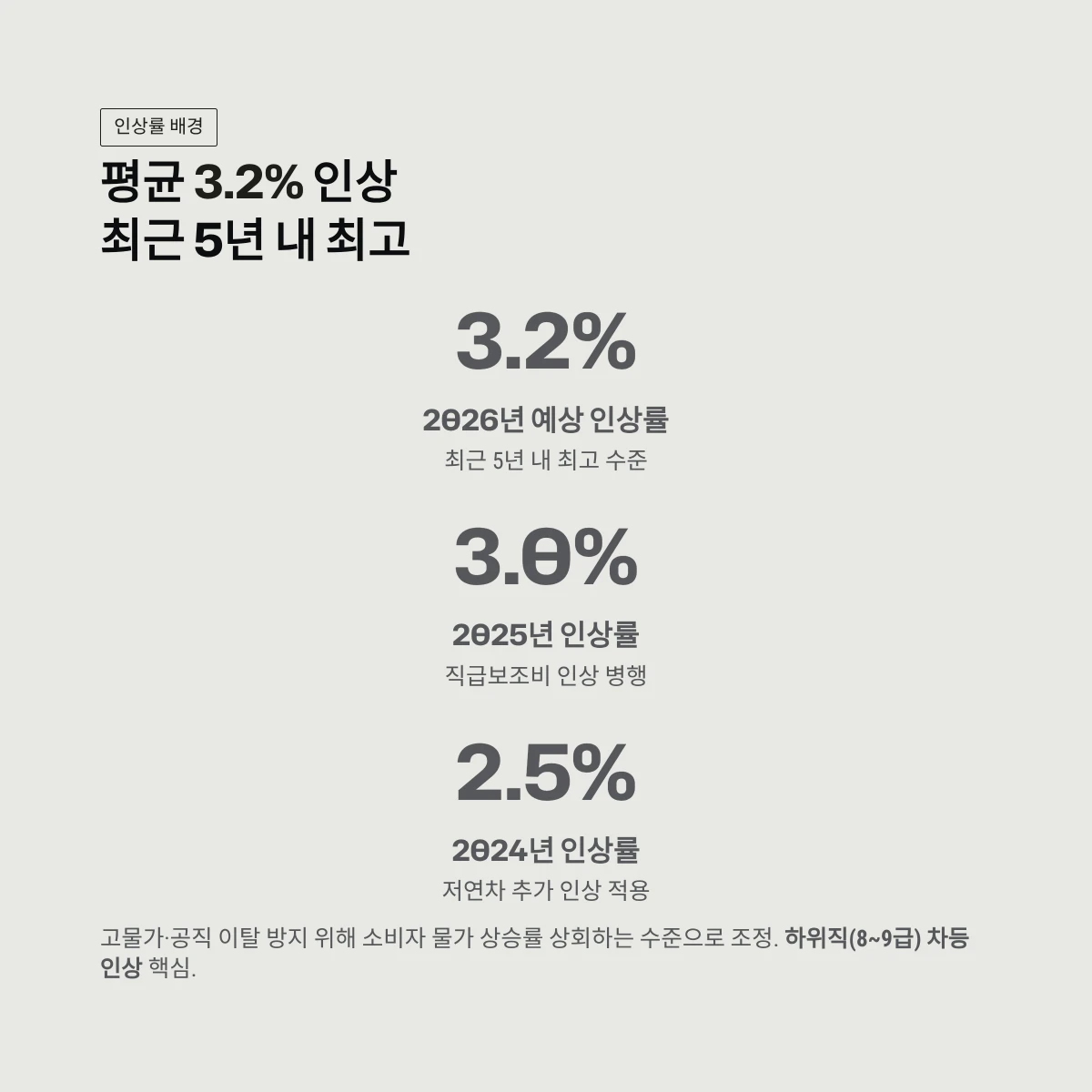 평균 3.2% 인상최근 5년 내 최고