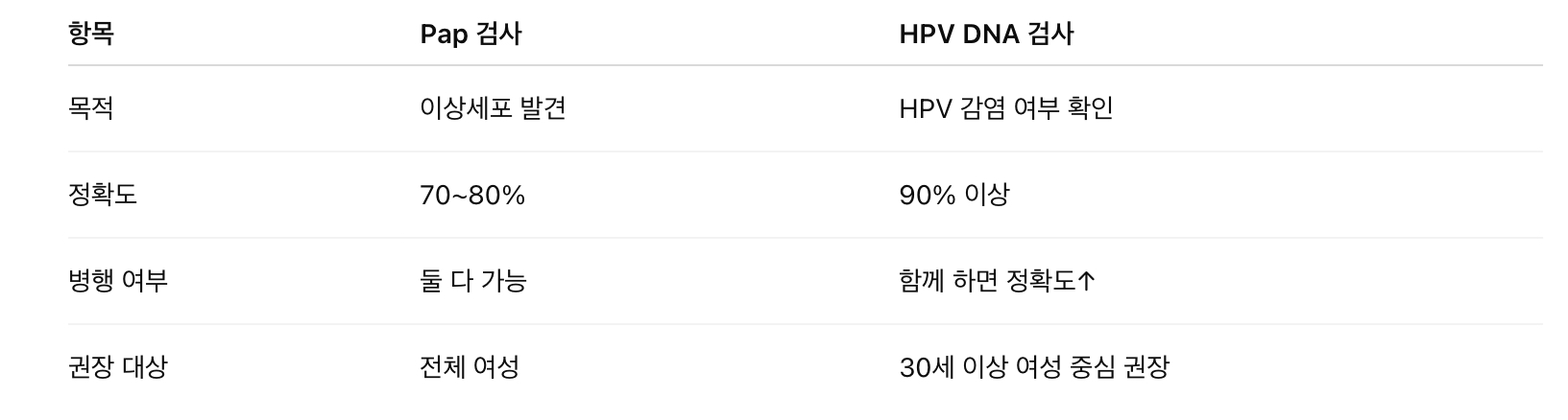 자궁경부 세포검사 vs HPV 검사