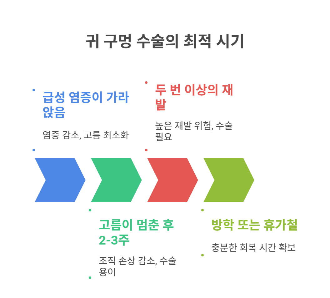 언제 수술해야 할까? 적절한 시기 체크