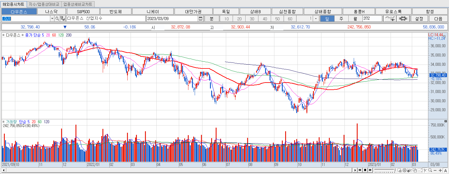 3.9 다우지수 마감챠트