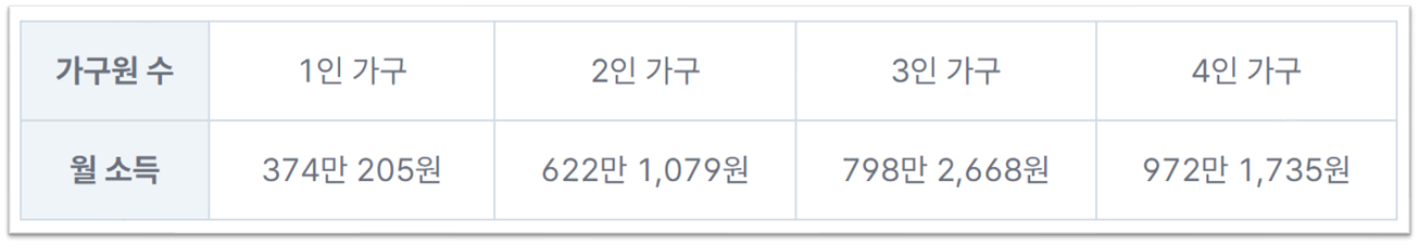 청년도약계좌 가입 소득 조건