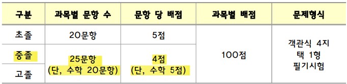 2024-중졸-검정고시-시험과목