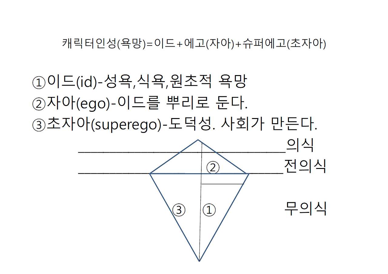 캐릭터 인성을 구성하는 심리학적 3요소