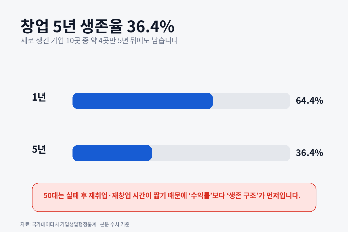 50대창업_현실_퇴직금넣기전5가지