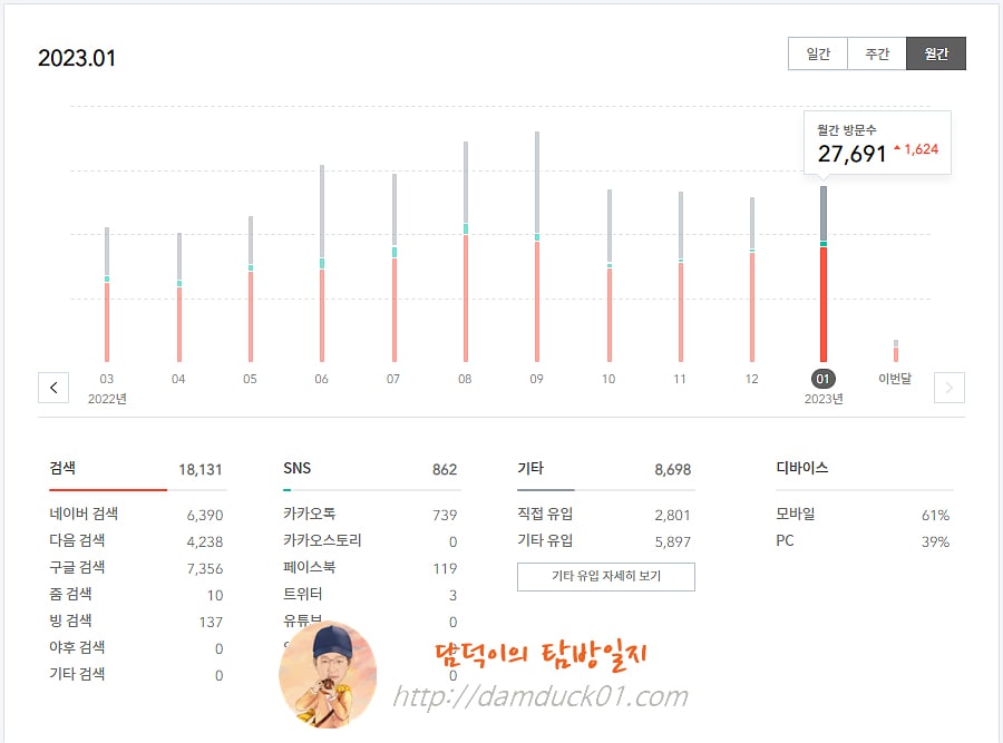 담덕이의 탐방일지 2023년 01월 월간 방문 수