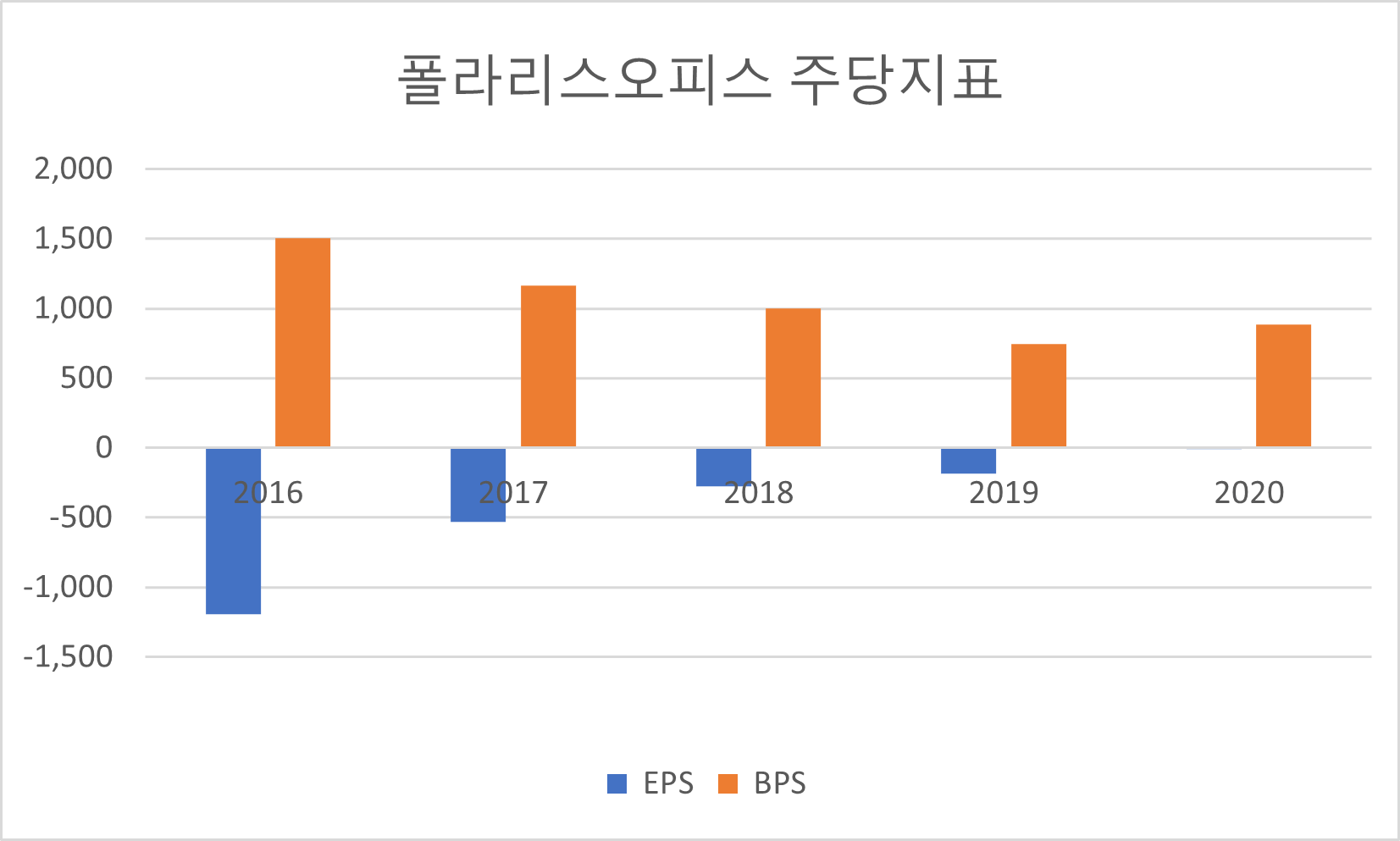 폴라리스오피스 주당지표