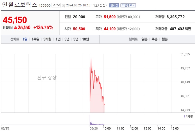엔젤로보틱스주가