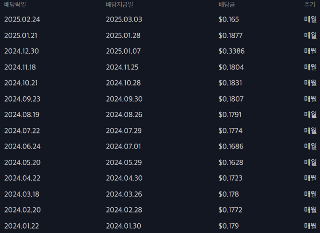 2024년도 월배당 현황
