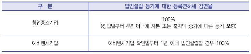 청년창업중소기업 세액감면 요건