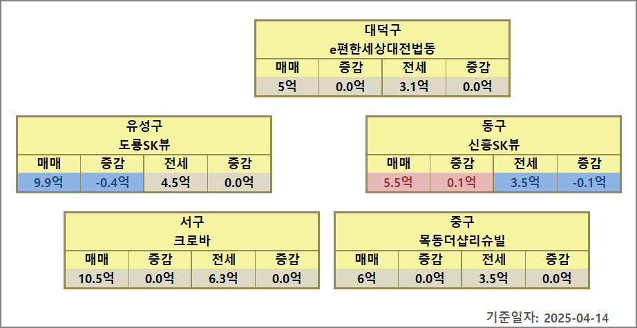대전 아파트 시세