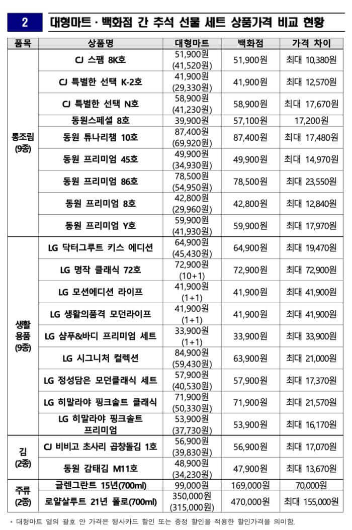 대형마트와 백화점 간의 선물세트 가격을 표로 정리한 것
