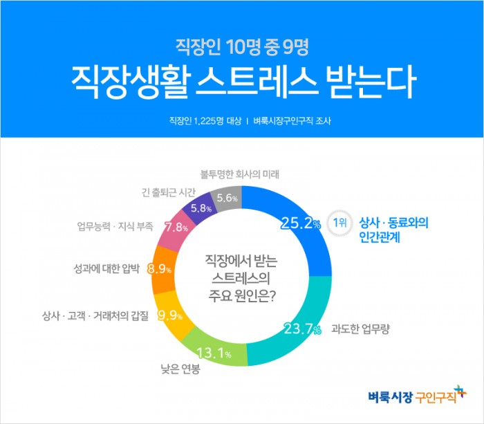 직장 스트레스 원인