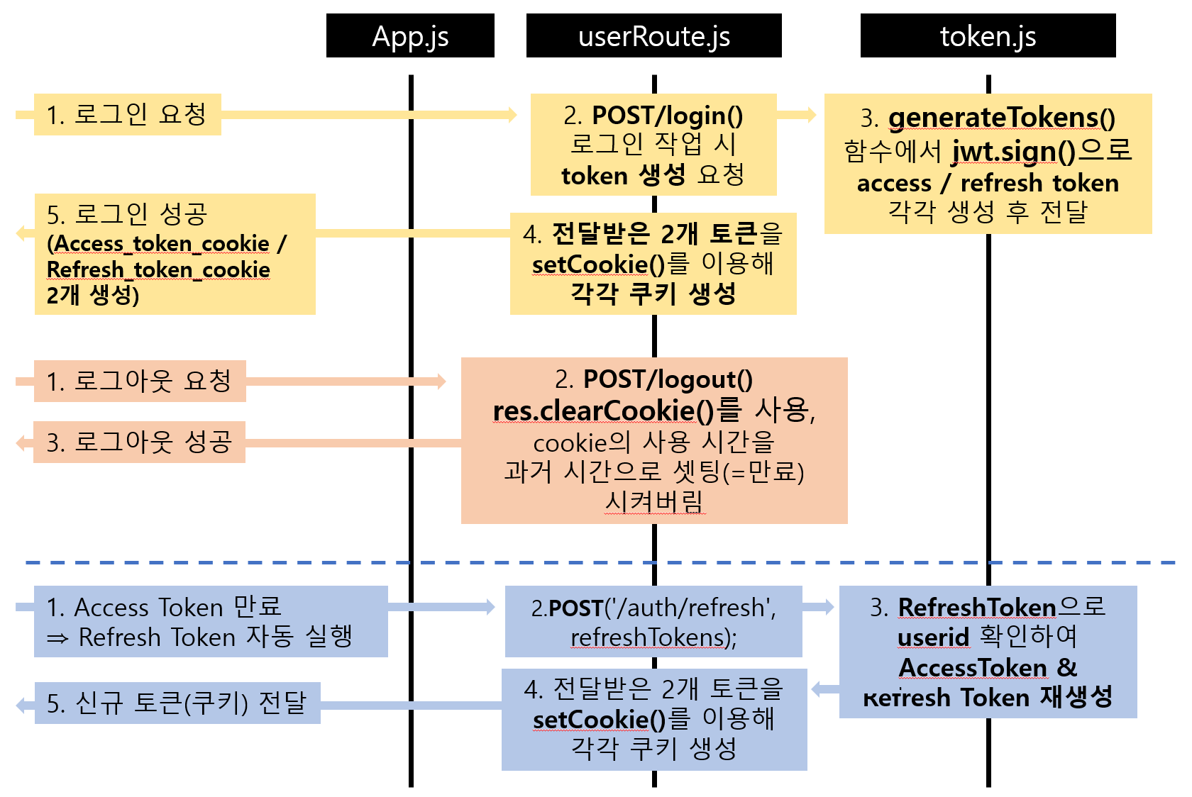 토큰을 활용한 유저 기능 흐름도 1. 로그인 / 로그아웃 / 토큰 갱신